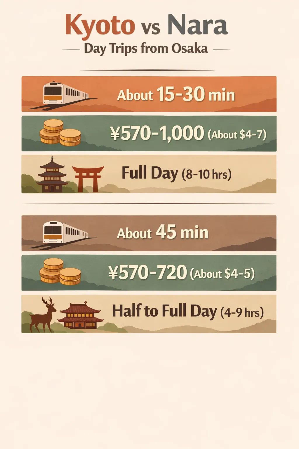 Kyoto travel time about 15-30 min; Kyoto cost ¥570-1,000; Nara travel time about 45 min; Nara cost ¥570-720.