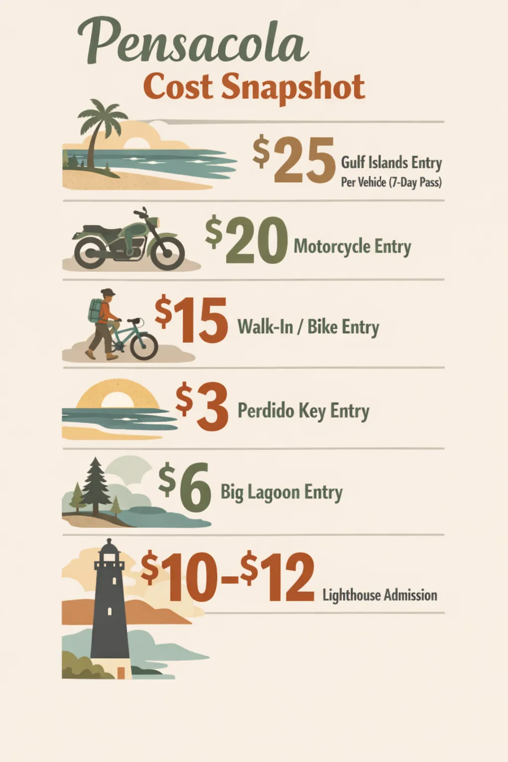 Pensacola cost snapshot showing Gulf Islands entry $25 per private vehicle, motorcycle $20, walk-in/bike $15, Perdido Key $3