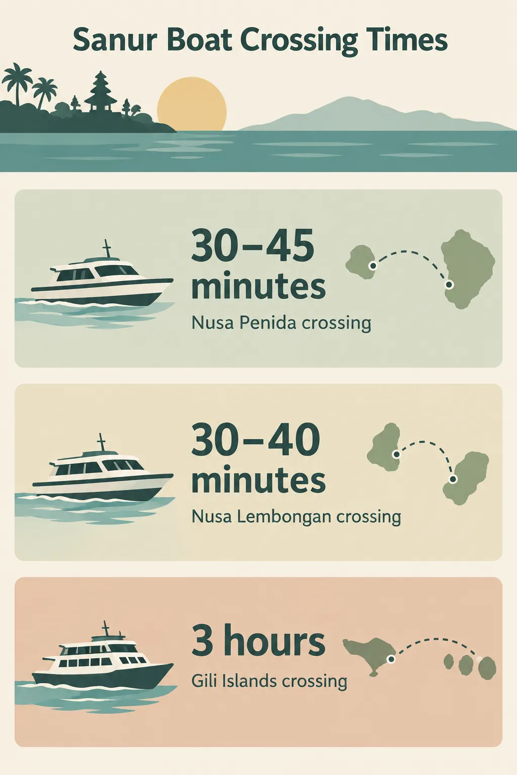 Sanur boat crossing times: 30-45 minutes to Nusa Penida, 30-40 minutes to Nusa Lembongan, about 3 hours to the Gili Islands.