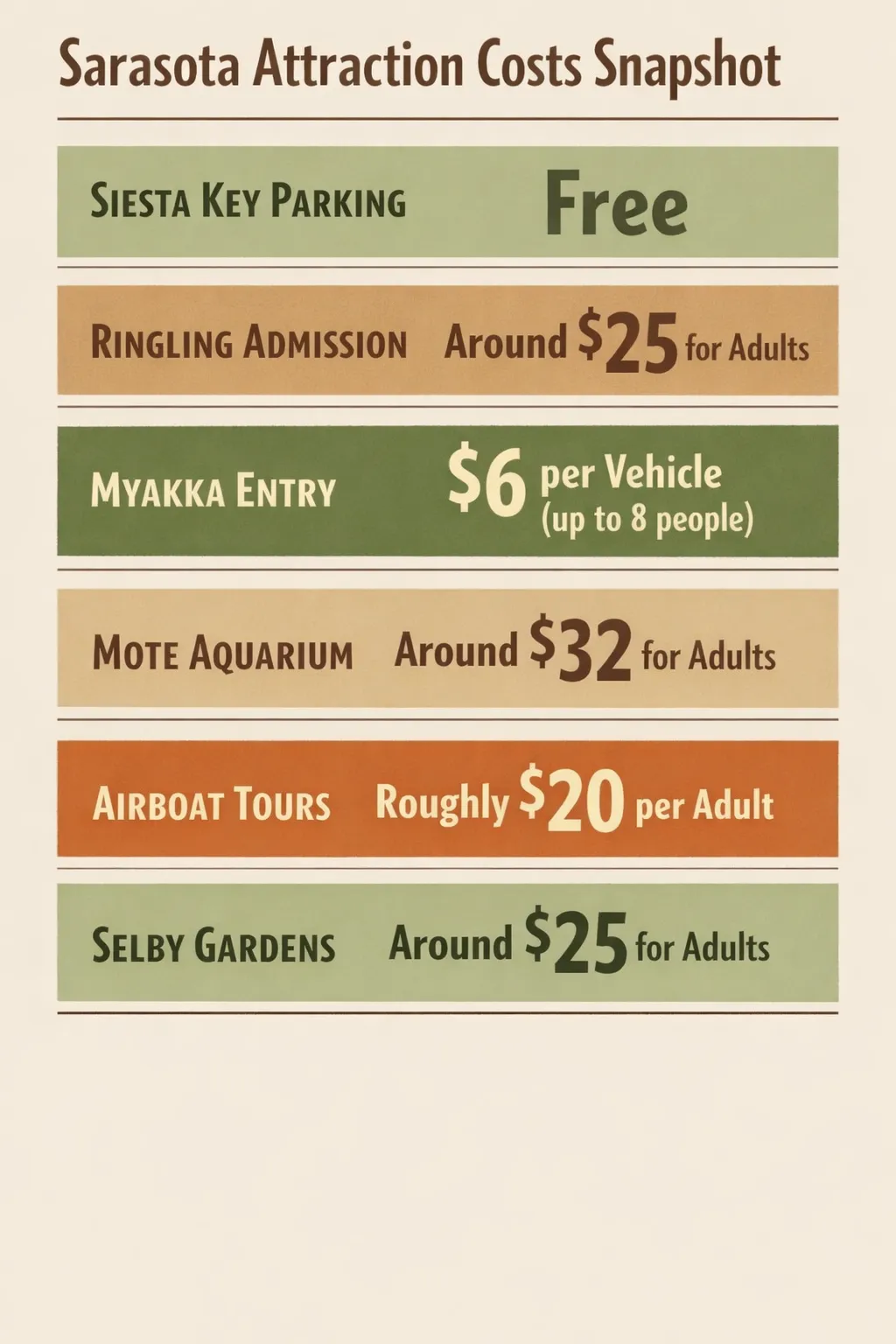 A vertical, flat-design infographic showing six cost figures for Sarasota attractions: Siesta Key parking free; Ringling
