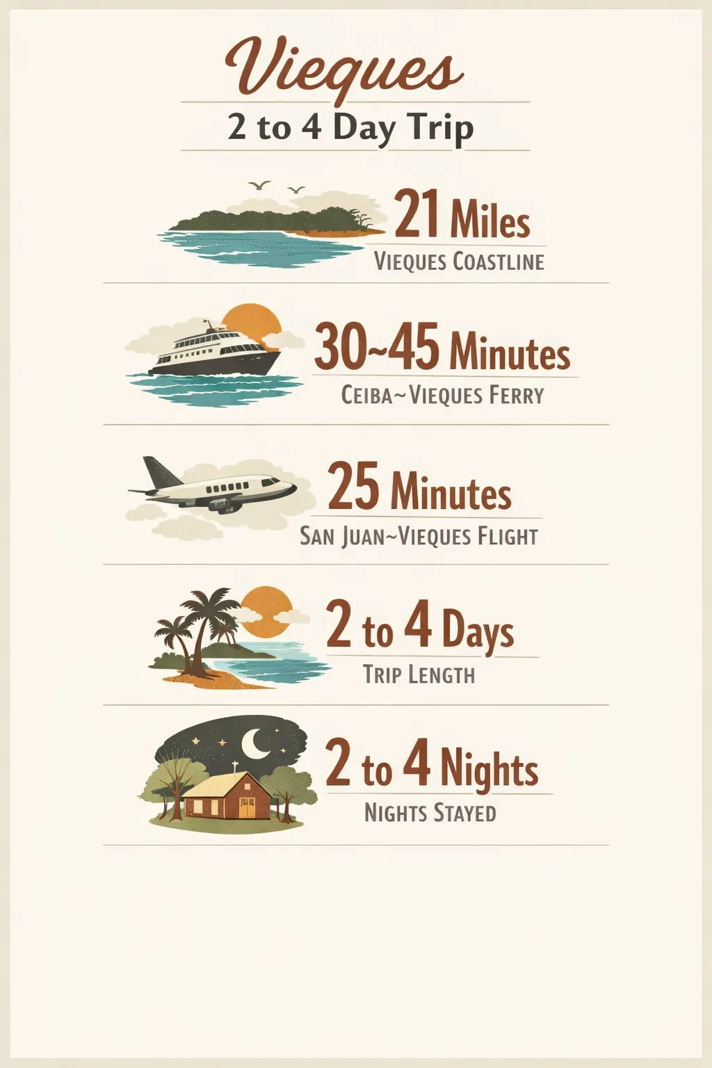 Infographic showing Vieques coastline length, ferry and flight times, and 2-4 day itinerary with 2-4 nights stay.