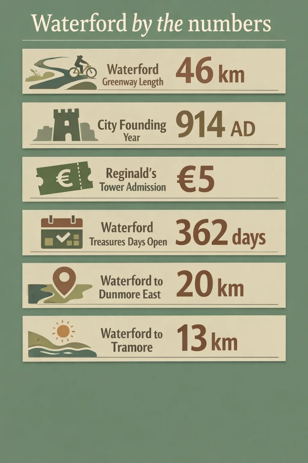 Waterford: Greenway 46 km, founded 914 AD, Reginald's Tower €5, museums open 362 days, Dunmore East 20 km, Tramore 13 km