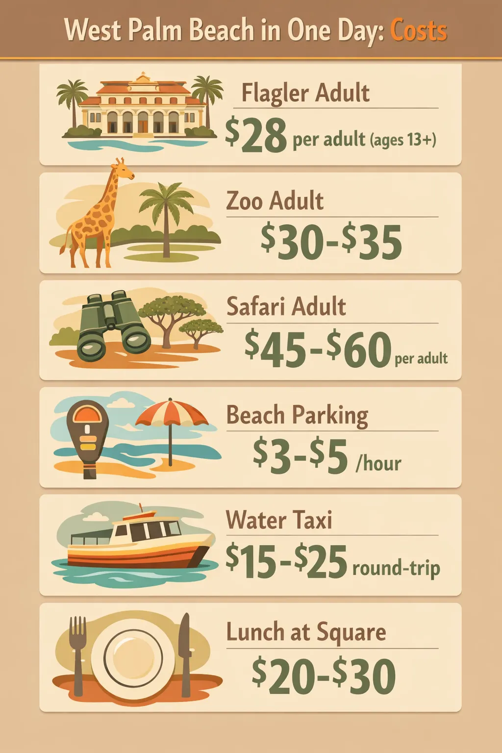 Infographic showing six cost items for a one-day West Palm Beach itinerary: Flagler Museum admission, Zoo admission, Safari