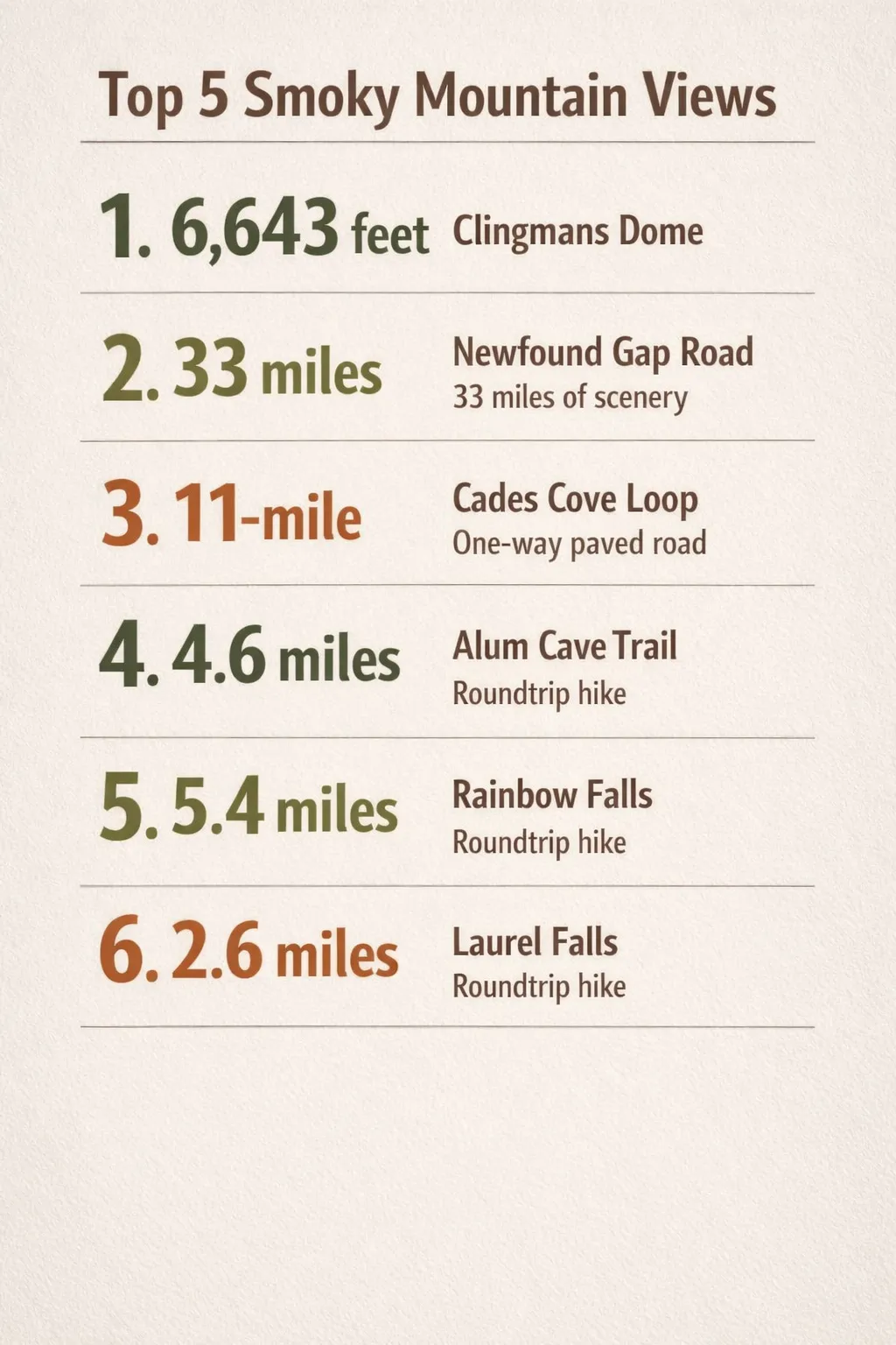 Key figures: Clingmans Dome 6,643 ft; Newfound Gap Road 33 miles of scenery; Cades Cove loop 11-mile one-way paved road