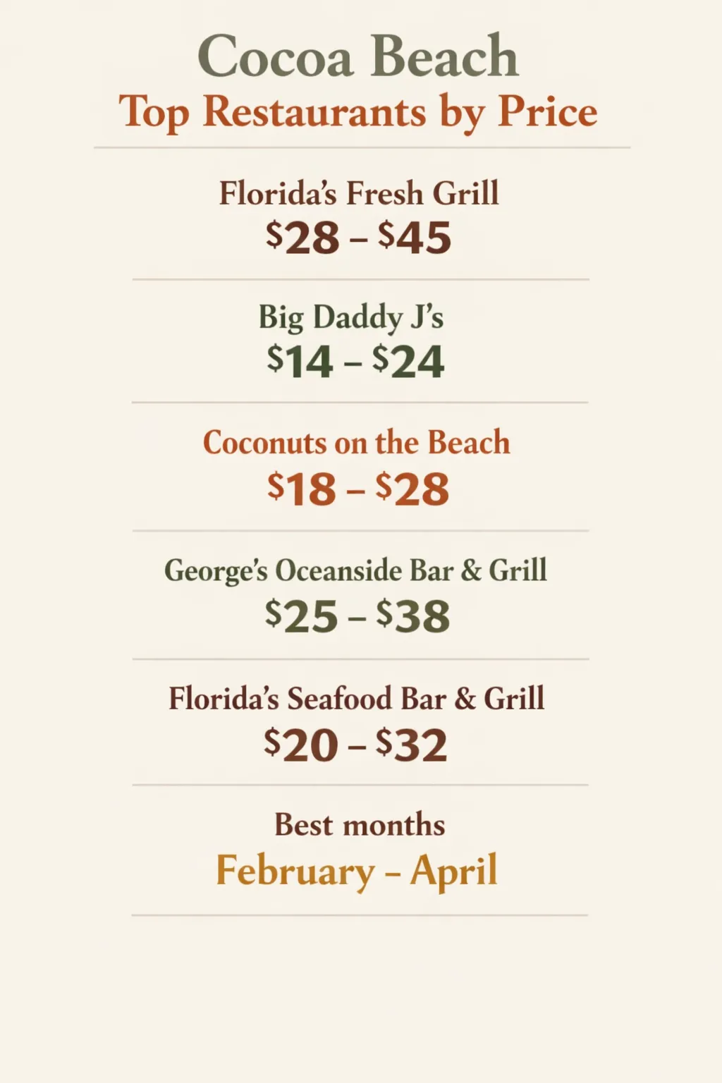 Infographic showing price ranges for Cocoa Beach's top restaurants: Florida's Fresh Grill $28-$45, Big Daddy J's $14-$24