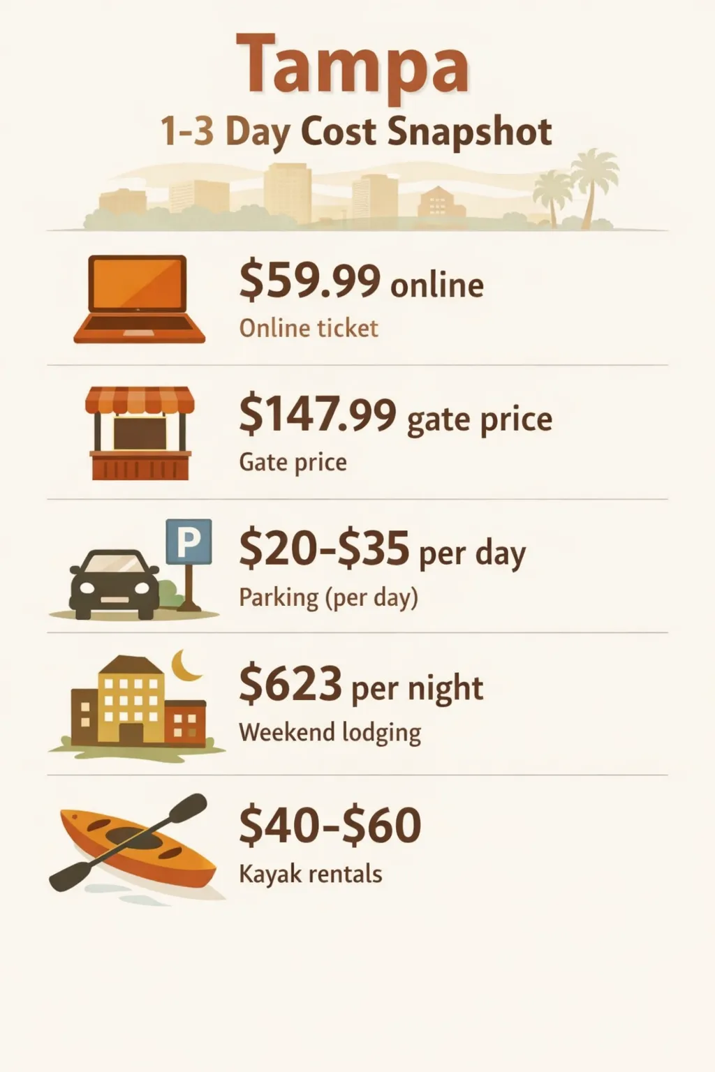 Infographic showing five cost data points for a Tampa visit: Online ticket, Gate price, Parking (per day), Weekend lodging