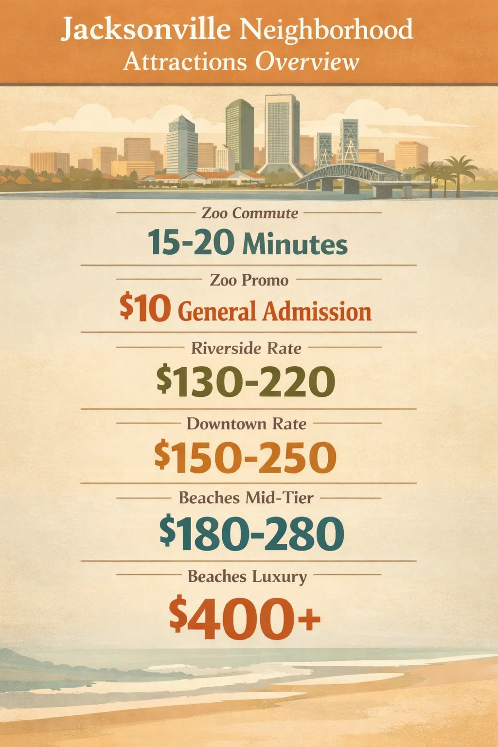 Nightly rates by Riverside ($130-220), Downtown ($150-250), and Beaches mid-tier ($180-280) and luxury ($400+); Jacksonville