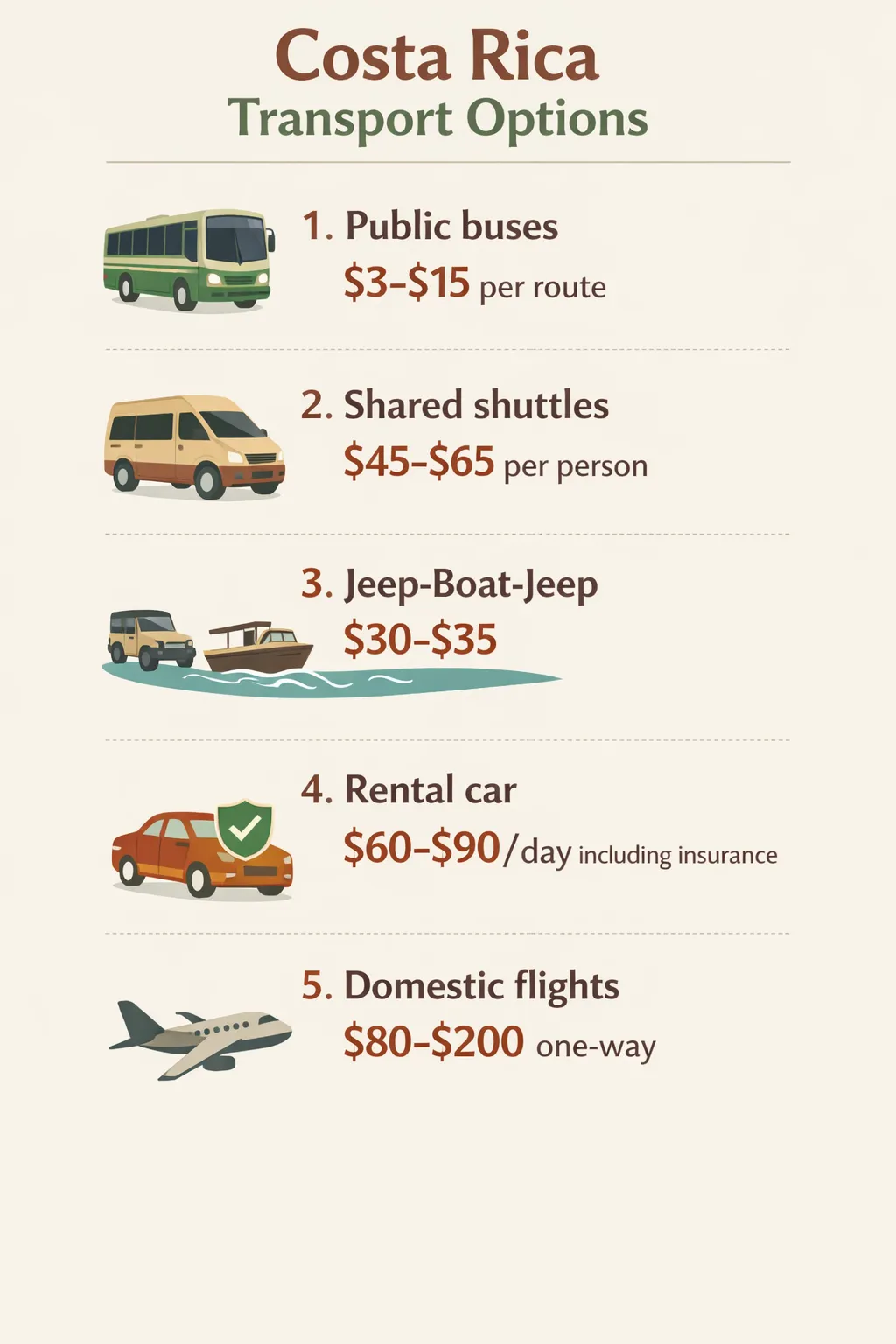 A vertical infographic comparing five transport options in Costa Rica with price ranges: buses, shuttles, jeep-boat-jeep
