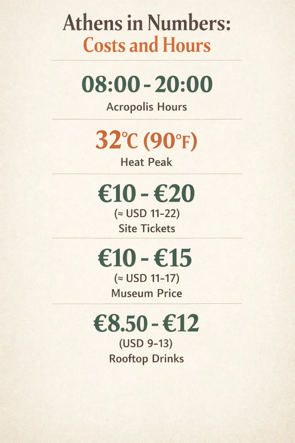 Snapshot of Athens costs and hours: Acropolis open 08:00-20:00, site tickets €10-€20, museum €10-€15, rooftop drinks