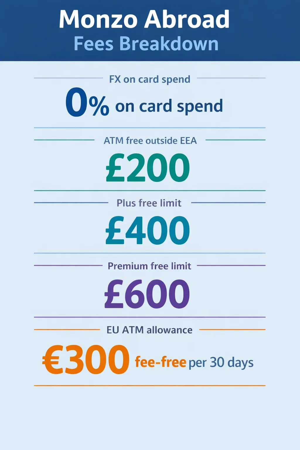 Infographic detailing Monzo abroad costs: 0% on card spend, £200 ATM free outside EEA, £400 for Plus, £600 for Premium, and