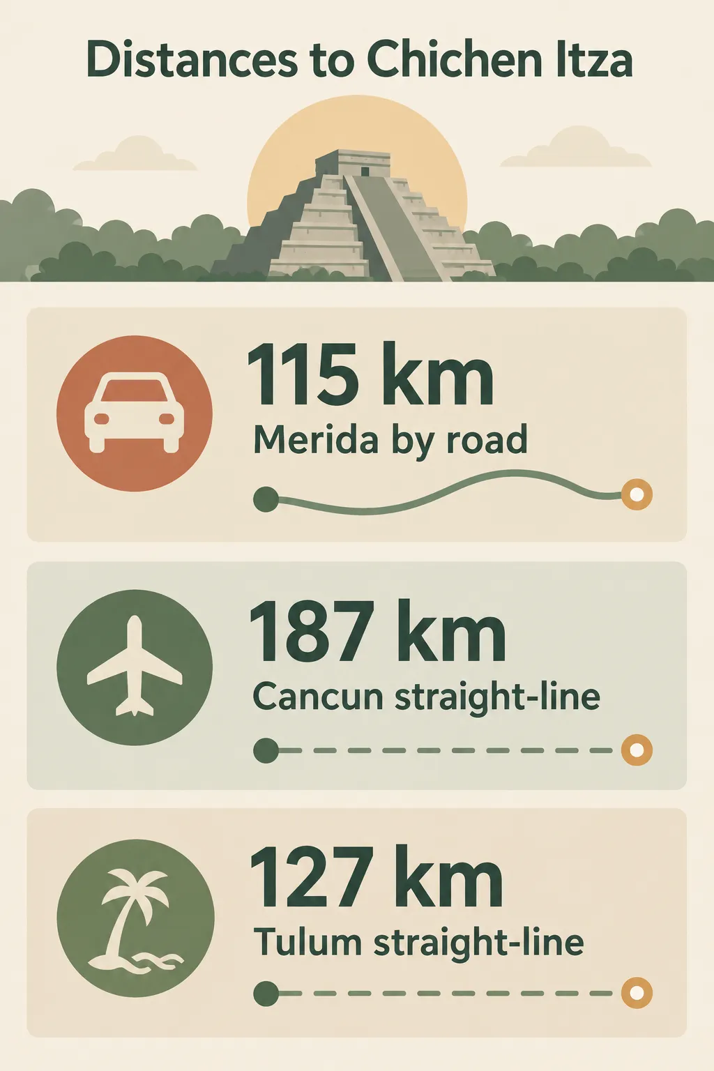 Merida is 115 km by road from Chichen Itza; Cancun is 187 km and Tulum is 127 km away in a straight line.