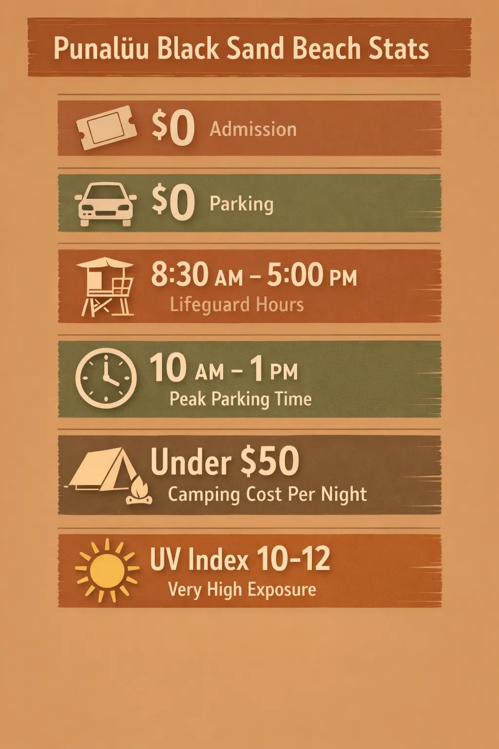 Infographic showing free admission and parking at Punalu'u Black Sand Beach ($0), lifeguard hours 8:30 a.m. to 5:00 p.m.