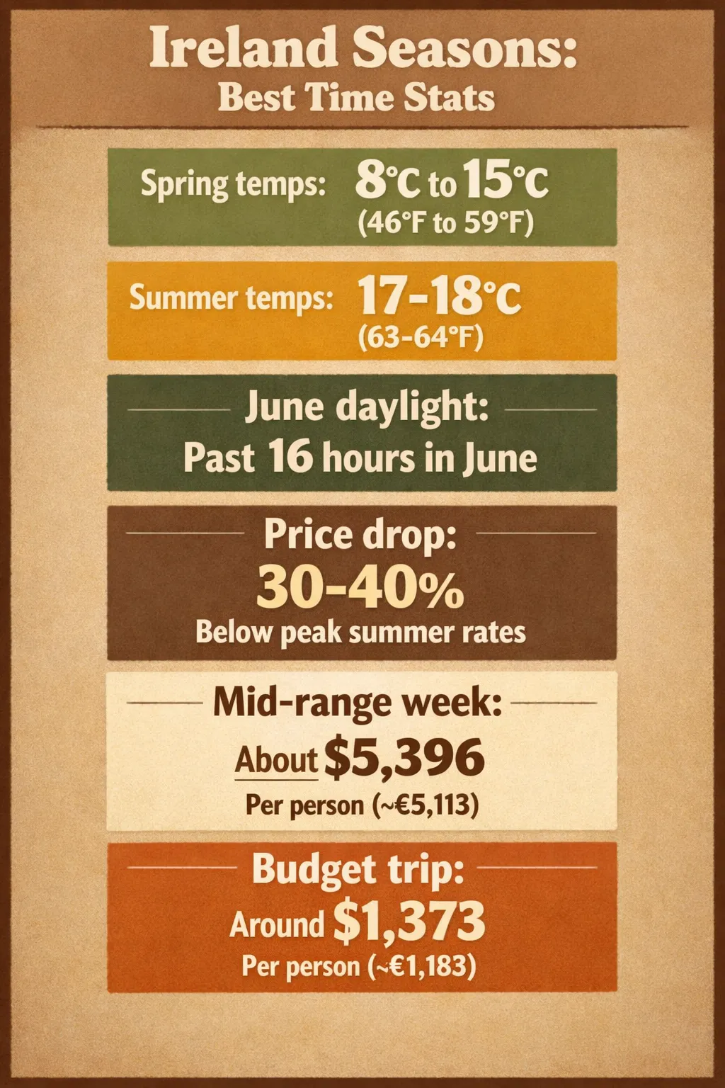 Spring temps 8°C to 15°C (46°F to 59°F); Summer temps 17-18°C (63-64°F); June daylight past 16 hours; Price drop 30-40%