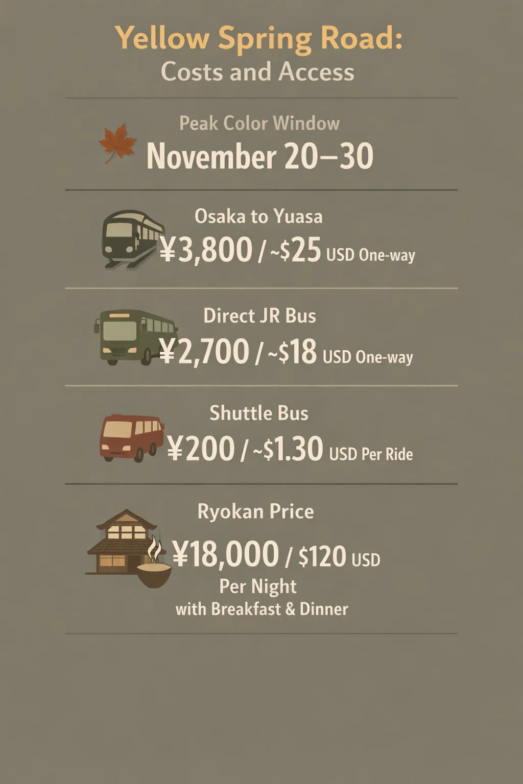 Infographic showing peak color window, transport options from Osaka to Hirokawa, and ryokan price for Hirokawa's Golden